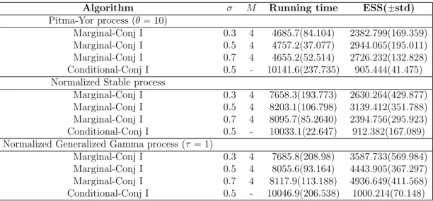 Figure 2: 210,000 iterations, 10,000 burn in and 20 thinning factor.