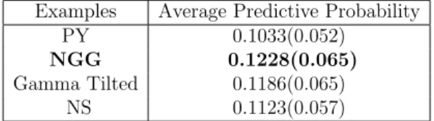 Table 4: Unidimensional experiment’s average (leave one out) predictive probabilities.