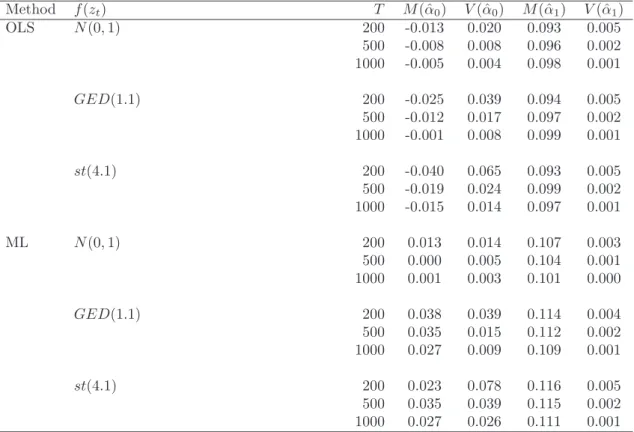 Table 3: Finite sample precision of estimation methods: OLS vs. ML for a log- log-ARCH(1) Method f (z t ) T M (ˆ α 0 ) V (ˆ α 0 ) M (ˆ α 1 ) V (ˆ α 1 ) OLS N (0, 1) 200 -0.013 0.020 0.093 0.005 500 -0.008 0.008 0.096 0.002 1000 -0.005 0.004 0.098 0.001 GED