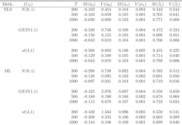 Table 4: Finite sample precision of estimation methods: NLS vs. ML for a log- log-GARCH(1,1) Meth