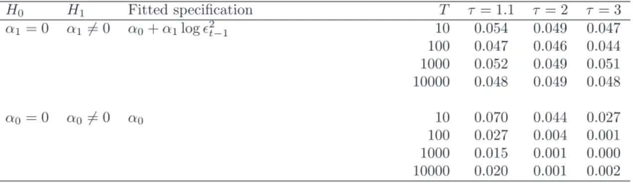 Table 5: Finite sample size in the logarithmic variance specification, using a nominal level of 5% H 0 H 1 Fitted specification T τ = 1.1 τ = 2 τ = 3 α 1 = 0 α 1 6= 0 α 0 + α 1 log ² 2 t−1 10 0.054 0.049 0.047 100 0.047 0.046 0.044 1000 0.052 0.049 0.051 1