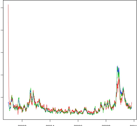 Figure 2: In-sample (1 January 2001 - 31 December 2005) and out-of-sample (1 Jan- Jan-uary 2006 - 30 October 2009) conditional standard deviations of univariate models.