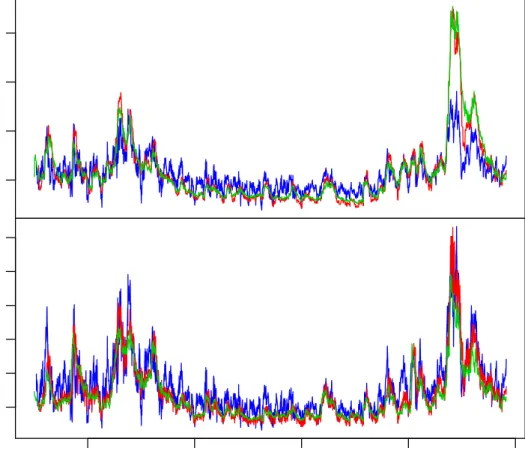 Figure 5: In-sample and out-of-sample conditional standard deviations of the multi- multi-variate models