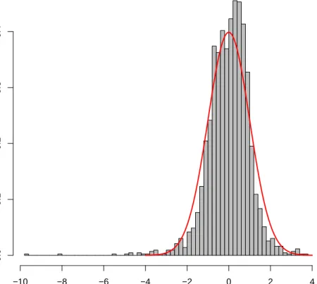 Figure 7: Empirical relative frequency distribution vs. the standard normal (red graph) of the standardised residuals of the specific model (19)-(21)