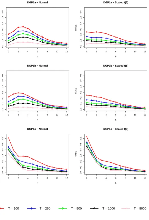 Figure D.1: Root mean squared error (RMSE) of b Θ 11,h for propagation horizons h ∈ {0, 