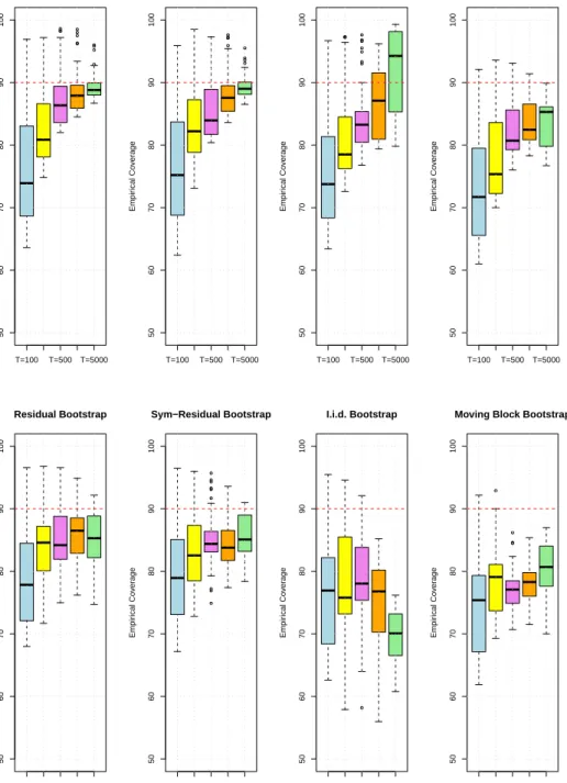 Figure E.1: Boxplots of the empirical coverages across all impulse responses and all propagation horizons (52 parameter constellations in total) of nominal 90% marginal confidence intervals for T ∈ {100, 250, 500, 1000, 5000}