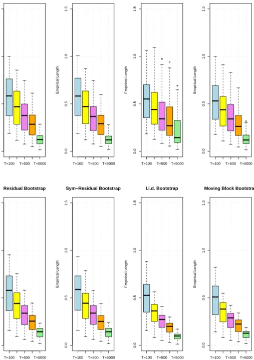 Figure E.2: Boxplots of the empirical lengths across all impulse responses and all propagation horizons (52 parameter constellations in total) of nominal 90% marginal confidence intervals for T ∈ {100, 250, 500, 1000, 5000}