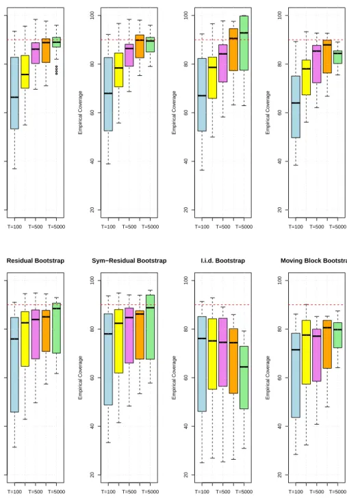 Figure F.1: Boxplots of the empirical coverages across all impulse responses and all propagation horizons (52 parameter constellations in total) of nominal 90% marginal confidence intervals for T ∈ {100, 250, 500, 1000, 5000}