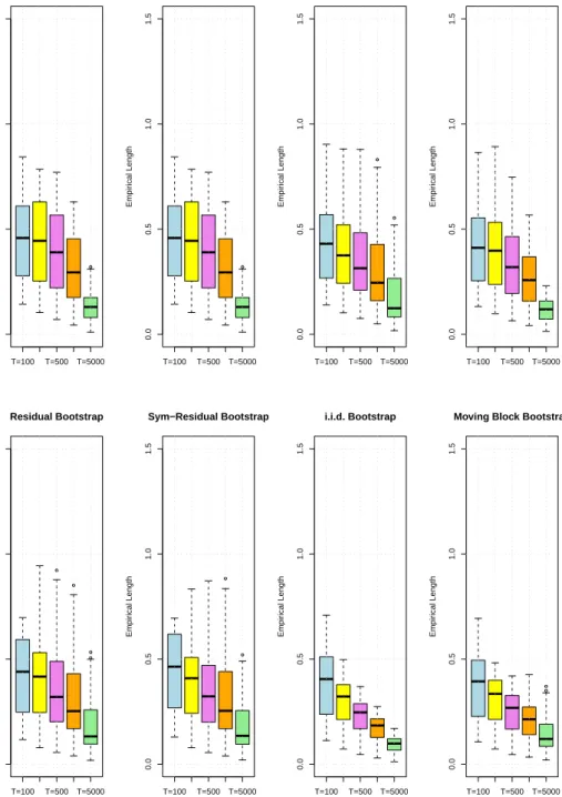 Figure F.2: Boxplots of the empirical lengths across all impulse responses and all propagation horizons (52 parameter constellations in total) of nominal 90% marginal confidence intervals for T ∈ {100, 250, 500, 1000, 5000}