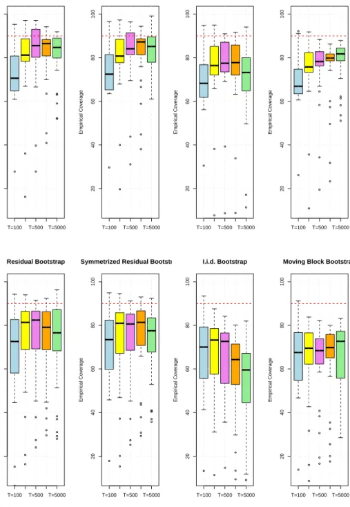 Figure G.1: Boxplots of the empirical coverages across all impulse responses and all propagation horizons (52 parameter constellations in total) of nominal 90% marginal confidence intervals for T ∈ {100, 250, 500, 1000, 5000}