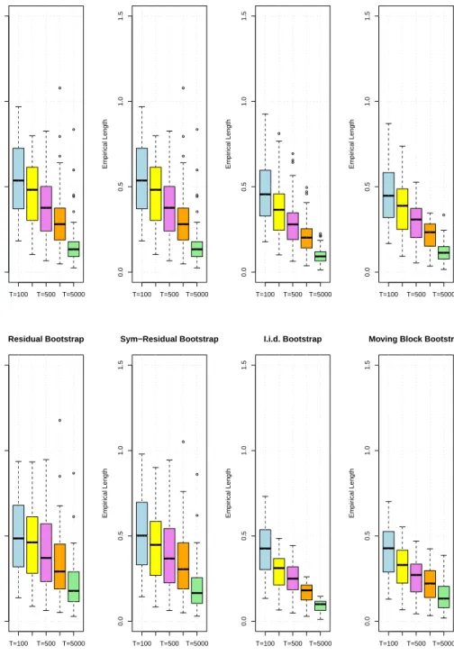 Figure G.2: Boxplots of the empirical lengths across all impulse responses and all propagation horizons (52 parameter constellations in total) of nominal 90% marginal confidence intervals for T ∈ {100, 250, 500, 1000, 5000}