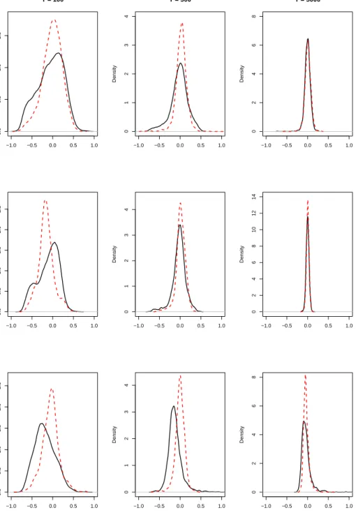 Figure H.1: The simulated density of the sampling distribution b Θ 11,3 − Θ 11,3 (solid line) versus the simulated density of the bootstrap sampling distribution b Θ ∗ 11,3 − b Θ 11,3 (dashed line) using the residual bootstrap