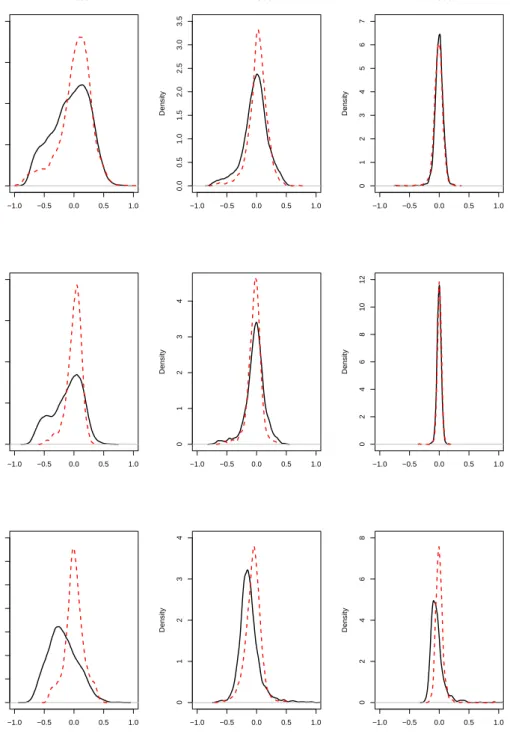 Figure H.2: The simulated density of the sampling distribution b Θ 11,3 − Θ 11,3 (solid line) versus the simulated density of the bootstrap sampling distribution b Θ ∗ 11,3 − b Θ 11,3 (dashed line) using the symmetrized residual bootstrap