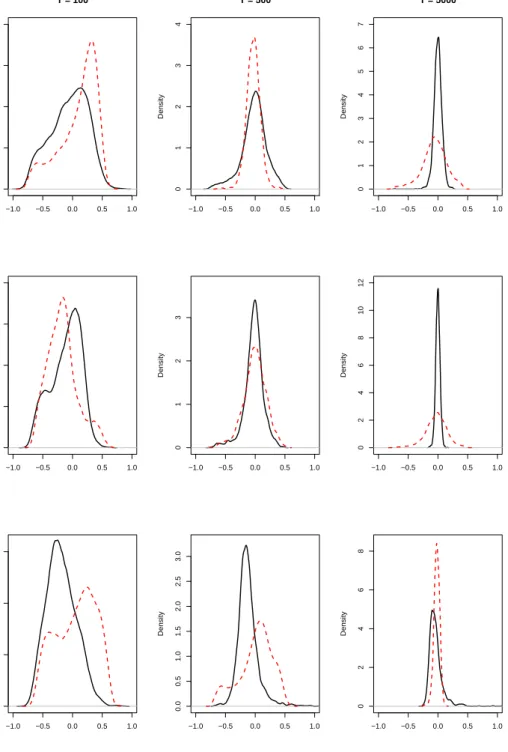 Figure H.3: The simulated density of the sampling distribution b Θ 11,3 − Θ 11,3 (solid line) versus the simulated density of the bootstrap sampling distribution b Θ ∗ 11,3 − b Θ 11,3 (dashed line) using the i.i.d