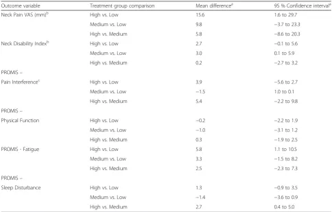Fig. 4 Pain VAS for the three intervention groups at baseline andstudy visit 5. VAS visual analogue scale
