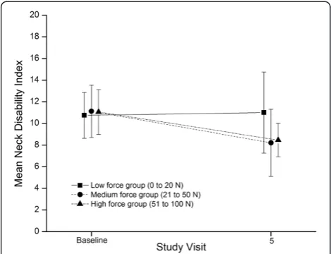 Fig. 5 NDI for the three intervention groups at baseline and studyvisit 5. NDI Neck Disability Index