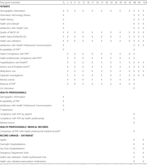 Table 1 Schedule of assessments