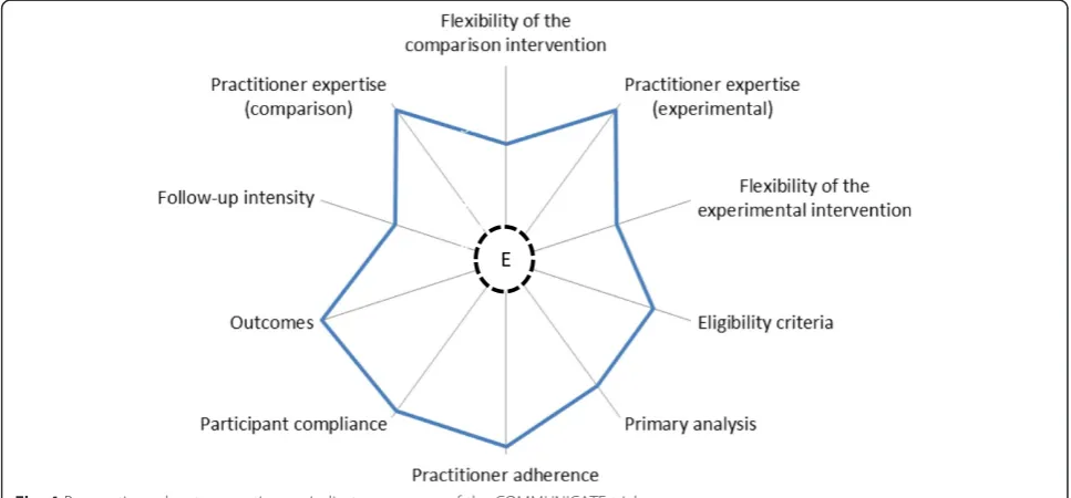 Fig. 4 Pragmatic-explanatory continuum indicator summary of the COMMUNICATE trial