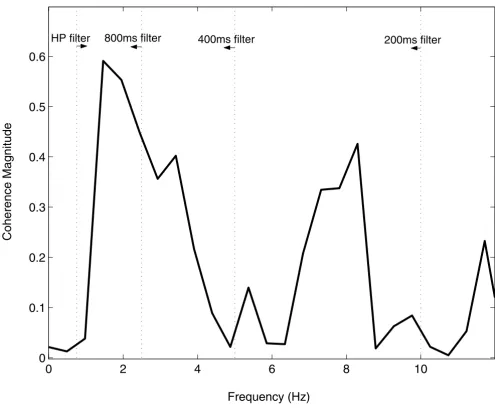 Figure 5Magnitude squared coherence between two motor unit spike trains recorded from the FDI muscleMagnitude squared coherence between two motor unit spike trains recorded from the FDI muscle