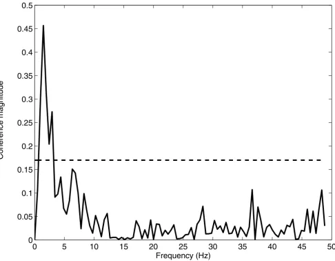 Figure 1Example of a magnitude squared coherence plotExample of a magnitude squared coherence plot