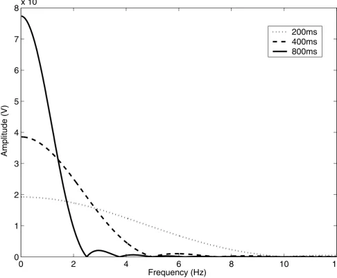 Figure 3Magnitude squared spectra of Hanning window filtersMagnitude squared spectra of Hanning window filters
