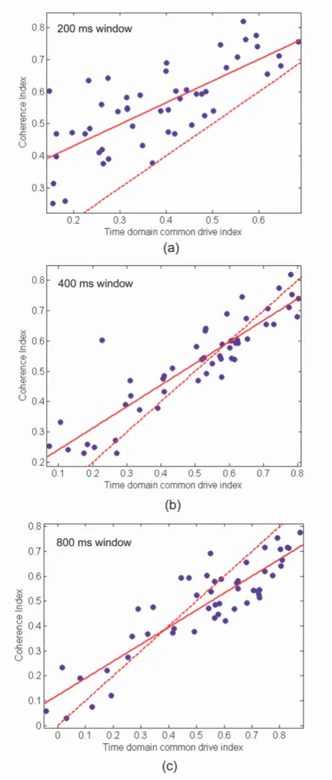 Figure 4Regression plots for low frequency common drive time versus frequency domain techniques(b) Regression plots for low frequency common drive time versus frequency domain techniques