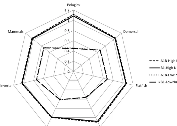 Figure 5. Changes in relative biomass of seven classes of functional groups under differing conditions of warming and nutrient availability(see Table 2 for deﬁnitions)