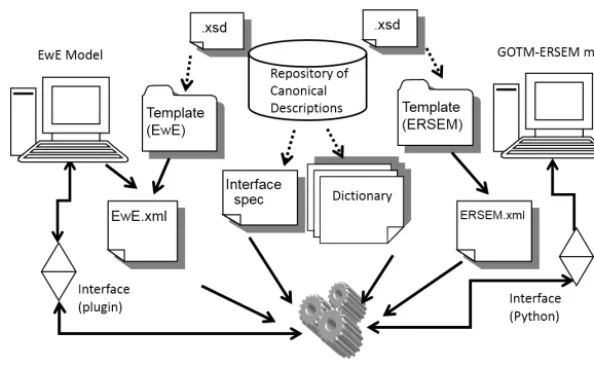 Figure 1. Outline of the information sources in the form of XML ﬁles and model components between two models running in network modewith a twin copies of Couplerlib.