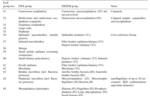 Table 1. ERSEM and EwE function groups mapped