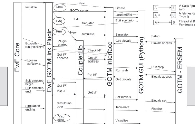 Figure 2. Sequence of operations when GOTM–ERSEM is linked with Ecopath with Ecosim (EwE) in managed model