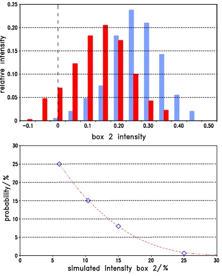 Fig. 10. Distributions of relative intensity of a Doppler boxaround Tkin = 80 eV of 10% relative intensity versus the Lorentzwidth Γ extracted from a set of 400 Monte-Carlo simulations per-formed for the statistics of the sum of the 10 and 17.5 bar data.The input value for Γ =1130 eV.