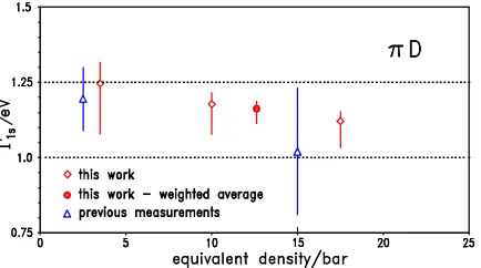 Fig. 11. Experimental information on the hadronic shift in pionicdeuterium. The error of the individual measurements at 3.3, 10,and 17.5 bar and, therefore, also of the weighted average is dom-inated by the uncertainty of the Ga Kα2 energy