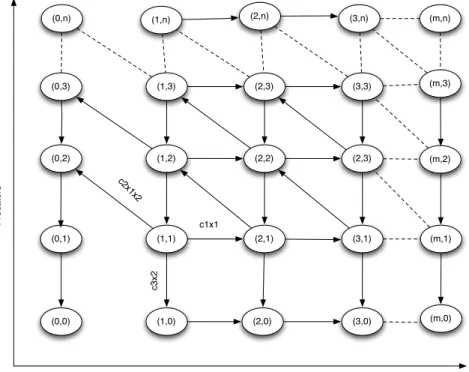 Figure 5.1: The CTMC that describes the LV model. States are labeled with the number of prey and predators