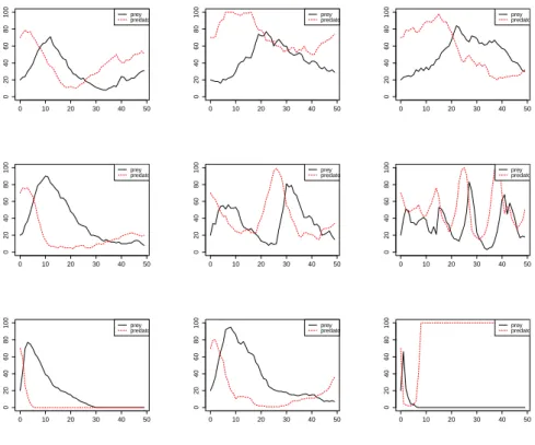 Figure 5.5: The figure illustrates several behaviours of the LV model, which are simulated at different parameter values, as presented in Table 5.1.