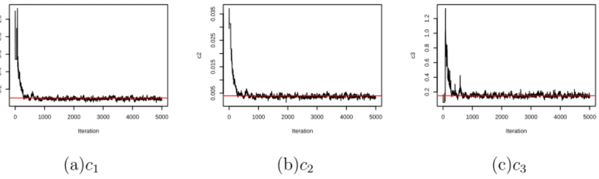 Figure 5.6: The figure shows the trace plot for each LV model parameter obtained from the Gibbs sampler, where the Gibbs sampler applied to the synthetic data simulated at: (c 1 = 0.1, c 2 = 0.004, c 3 = 0.15) 