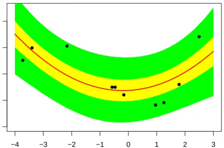 Figure 3.5: The posterior predictive distribution for the quadratic model is compared to the experimental data