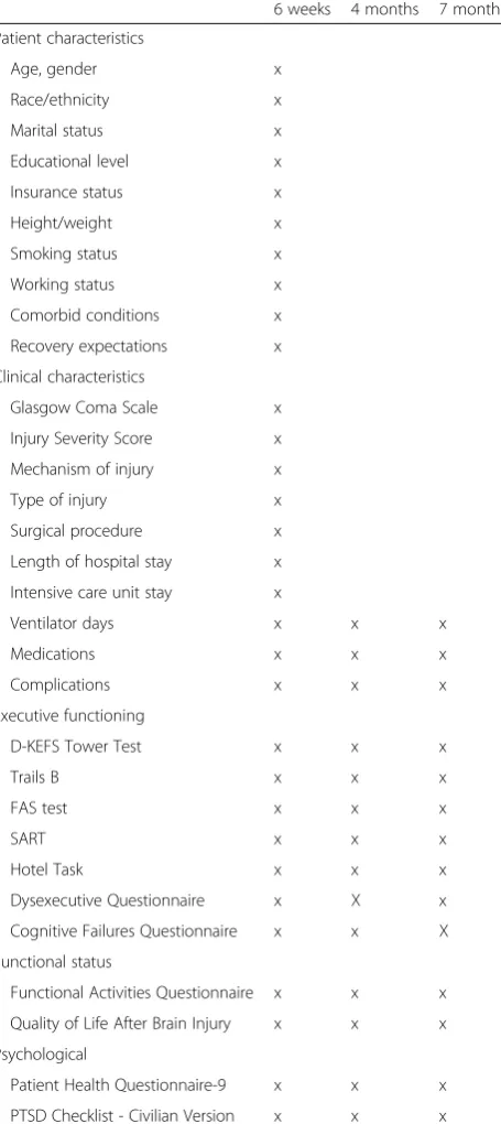 Table 1 Data collection schedule after hospital discharge