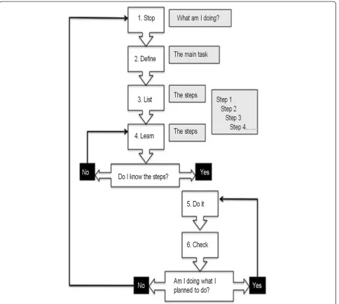 Figure 2 Goal management training overview