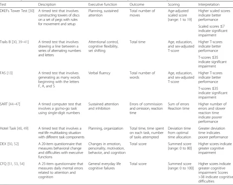 Table 4 Cognitive tests and patient-reported questionnaires for assessing executive functioning