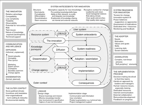 Fig. 1 Greenhalgh et al.’s diffusion of innovation model [23]. Figure taken from article by TG in Milbank Quarterly 2004; 82:595