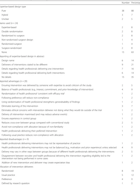Table 2 Expertise-based design methodology and related reporting (n = 43 unless otherwise stated)