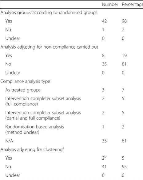 Table 5 Statistical analysis methodology (n = 43 unlessotherwise stated)