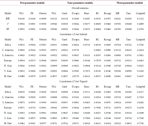 Table 2. Summary statistics of SWRC models performance. 