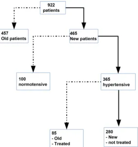 Figure 1. Patient selection for the cost study among hypertensive patients in the cardiology department of the University Hospital Cardiology