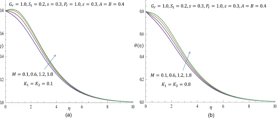 Figure 5. (a) Effect of Magnetic parameter M on velocity profile when velocity profile when K1=K2=0.1 (b) Effect of Magnetic parameter M on K1=K2=0.8