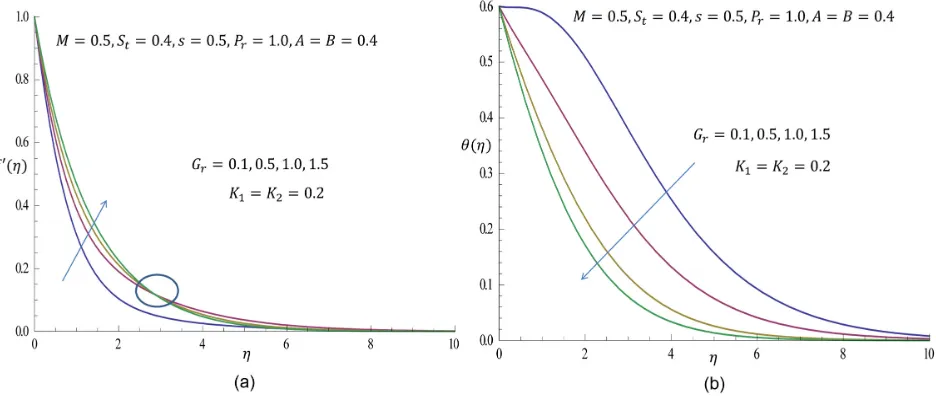 Figure 7. (a) Effect of Temperature-dependent thermal conductivity parameter ε  on temperature profile when K =0 (b) Effect of Temperature-dependent thermal conductivity parameter ε  on temperature profile when K =1.0