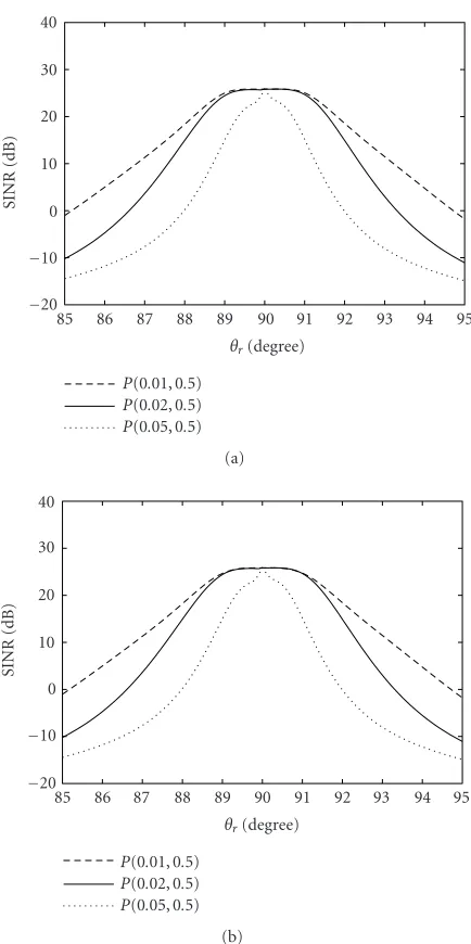 Figure 3: SINR for various values of ε. (a) True solution. (b) Ap-proximated solution.