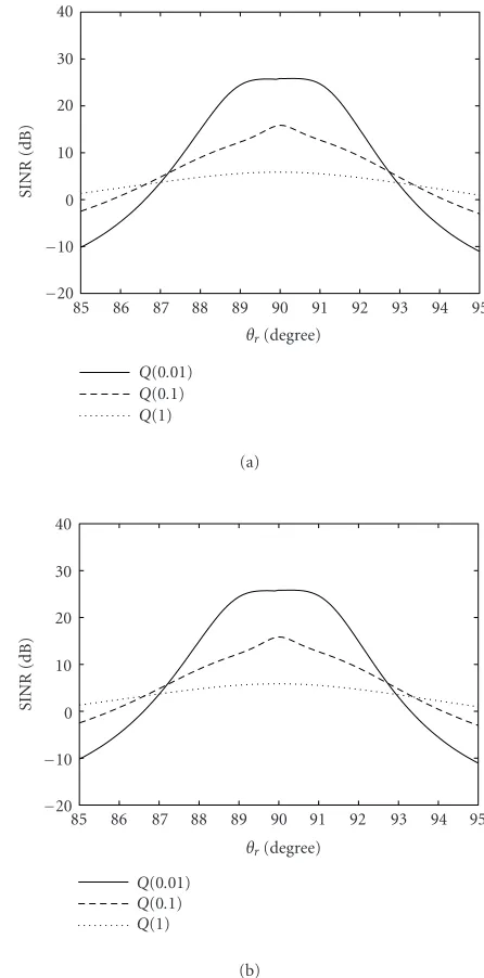 Figure 4: SINR for various values of ∆. (a) True solution. (b) Ap-proximated solution.