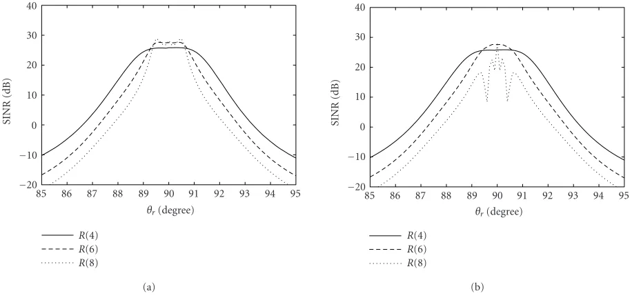 Figure 6: SINR for various numbers of array elements. (a) True solution. (b) Approximated solution.