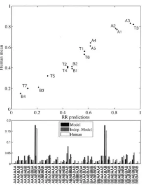 Figure  2-1:  (Top)  Generalization  to  new  exemplars  by  subjects  who  learned  a  cate- cate-gorization  rule  is  almost  perfectly  predicted  by the  ideal  Bayesian  model  that  learns a  posterior  over  categorization  rules,  and  then makes 
